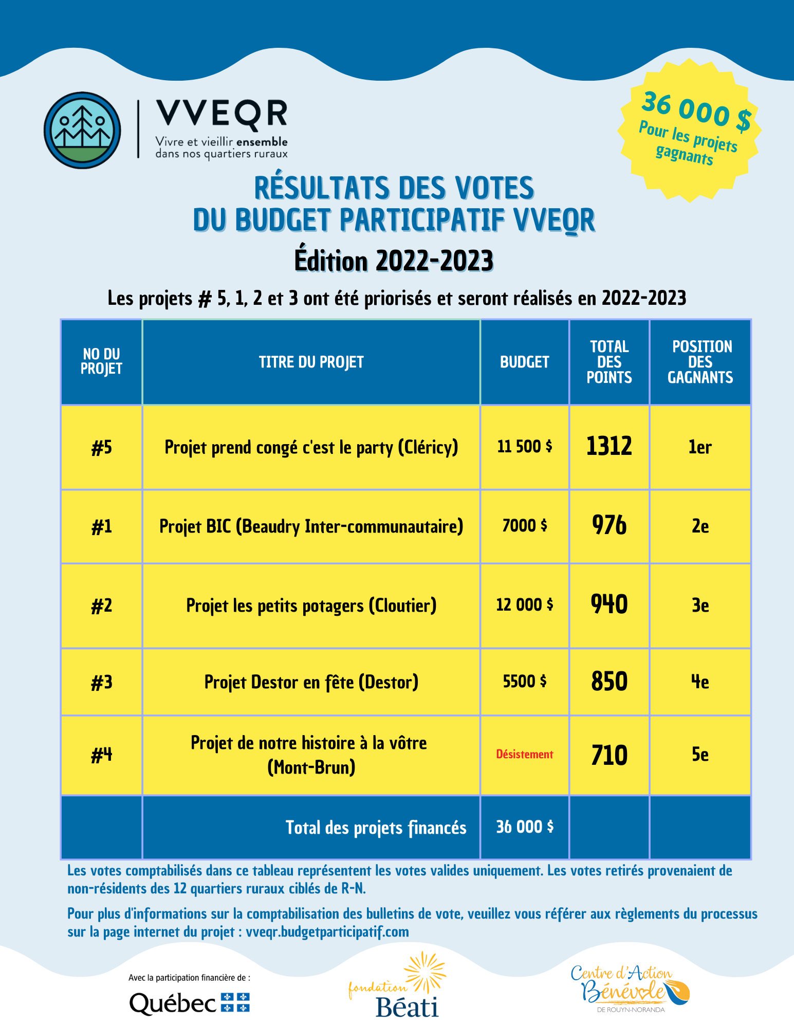 Projets financés 2e édition